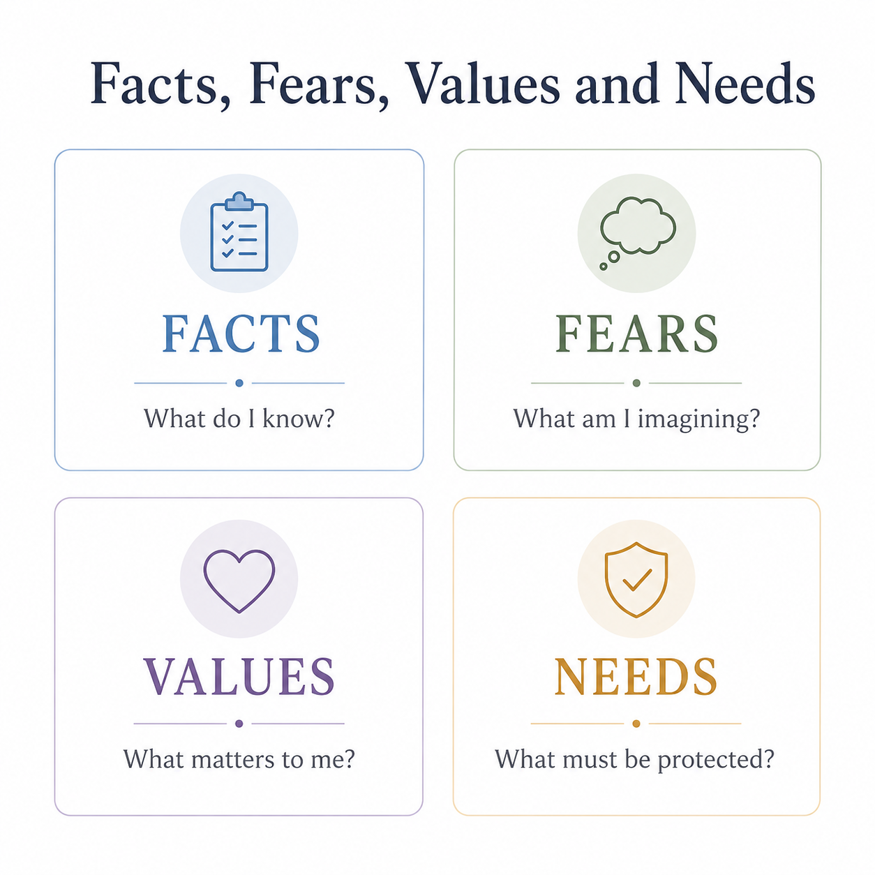 Facts Fears Values Needs