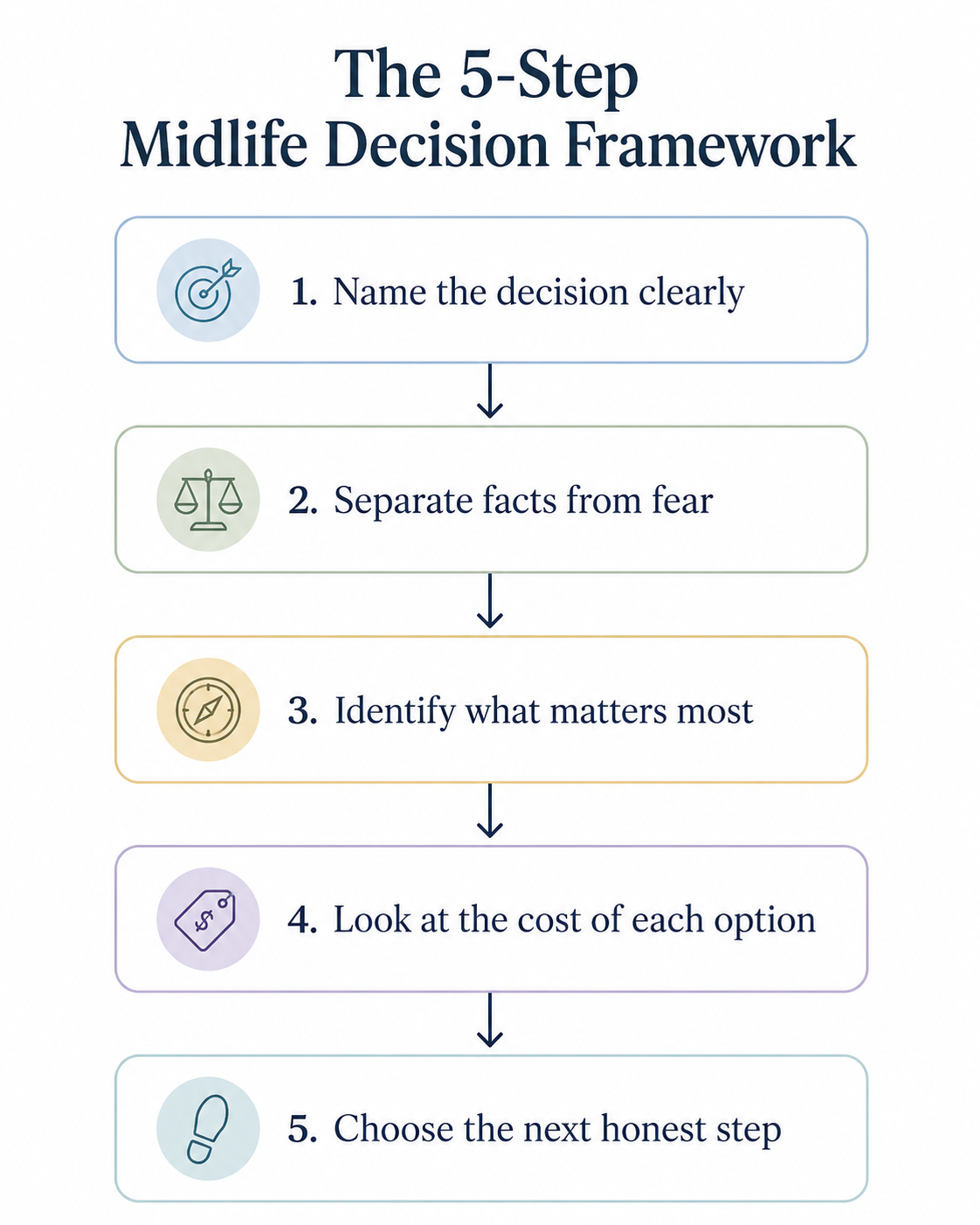 MidLifeDecisionFramework
