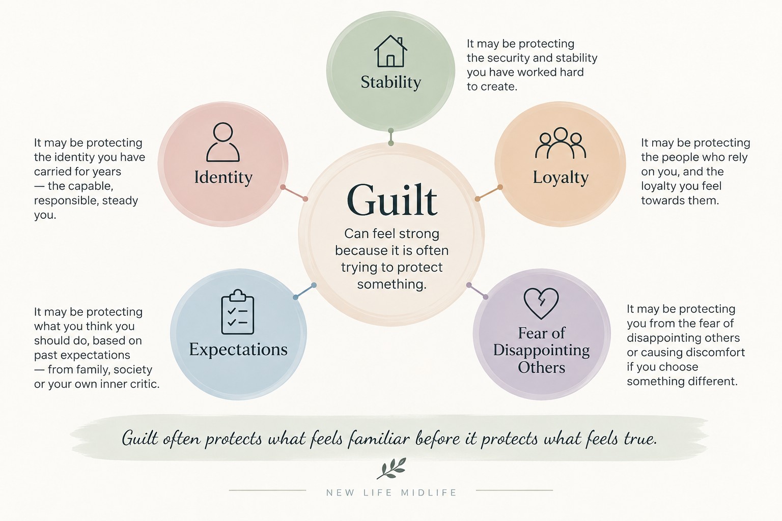 Diagram showing good-on-paper life guilt linked to stability, identity, loyalty, expectations and fear of disappointing others